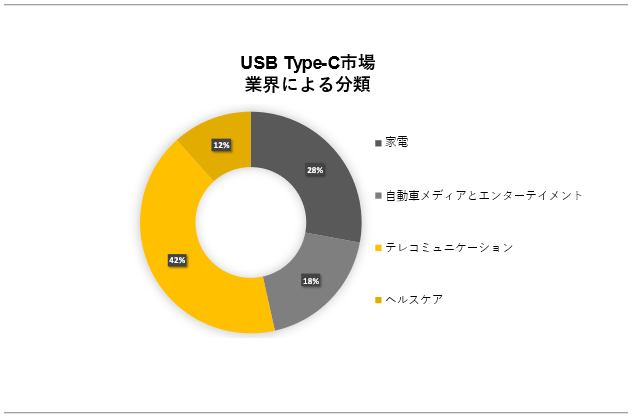 USB Type-Cs(USB Type-C Market)Ɋւ钲́A2023N̎s̃hXP[v𗝉邽߂Ɏ{܂B