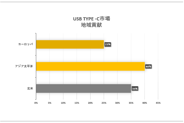 USB Type-Cs(USB Type-C Market)Ɋւ钲́A2023N̎s̃hXP[v𗝉邽߂Ɏ{܂B