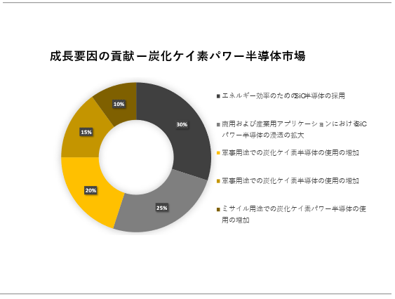 YPCfp[̎s(Silicon Carbide Power Semiconductor Market)Ɋւ钲́A2023 ÑhXP[v𗝉邽߂Ɏ{܂B