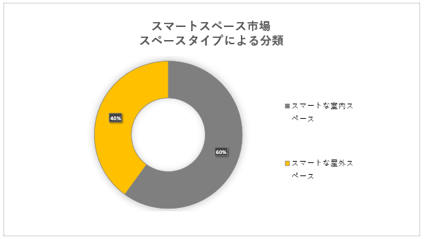 X}[gXy[Xs(smart spaces market)ɊւڍׂȒ́A2023N̂̃hXP[v𗝉邽߂Ɏ{܂B