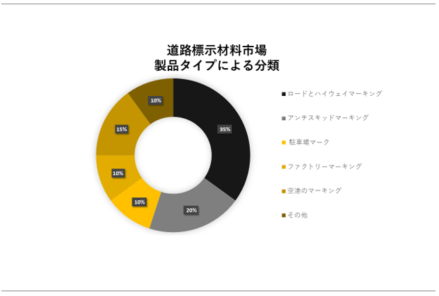 HWޗsiRoad Marking Materials MarketjɊւڍׂȒ́A2023N̂̃hXP[v𗝉邽߂Ɏ{܂B