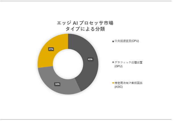 GbW AI vZbTs(Edge AI Processor Market)Ɋւ钲́A2023N̎s̃hXP[v𗝉邽߂Ɏ{܂B