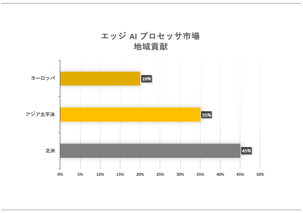 GbW AI vZbTs(Edge AI Processor Market)Ɋւ钲́A2023N̎s̃hXP[v𗝉邽߂Ɏ{܂B