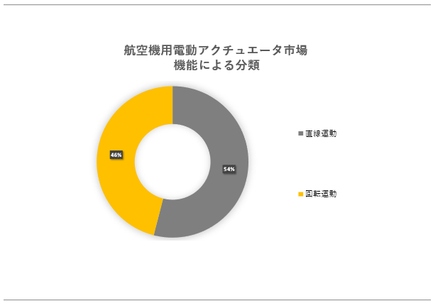 q@pdAN`G[^siAircraft Electric Actuator MarketjɊւ钲́A2023N̎s̃hXP[v𗝉邽߂Ɏ{܂B