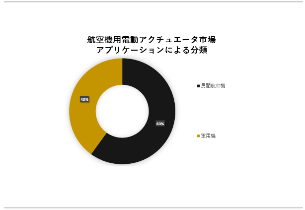 q@pdAN`G[^siAircraft Electric Actuator MarketjɊւ钲́A2023N̎s̃hXP[v𗝉邽߂Ɏ{܂B