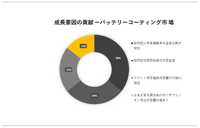 obe[R[eBOs(Battery Coatings MarketjɊւڍׂȒ́A2023N̂̃hXP[v𗝉邽߂Ɏ{܂B