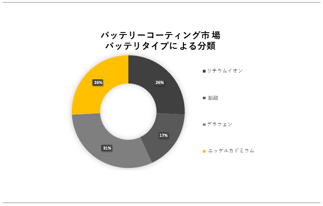 obe[R[eBOs(Battery Coatings MarketjɊւڍׂȒ́A2023N̂̃hXP[v𗝉邽߂Ɏ{܂B