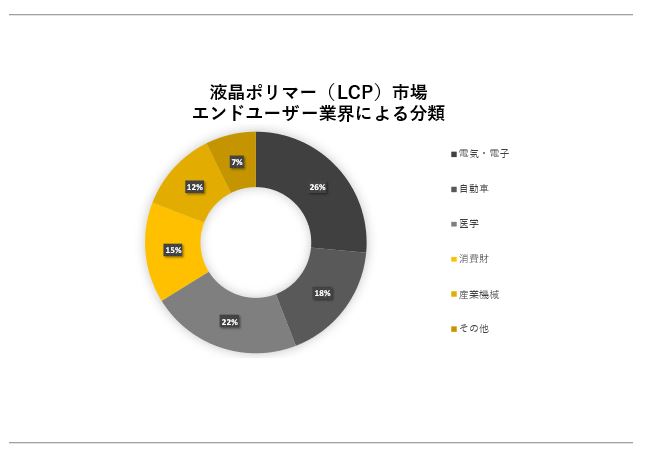 t|}[iLCPjs(Liquid Crystal Polymer Market) Ɋւ钲́A2023N̎s̃hXP[v𗝉邽߂Ɏ{܂B