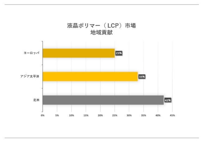 t|}[iLCPjs(Liquid Crystal Polymer Market) Ɋւ钲́A2023N̎s̃hXP[v𗝉邽߂Ɏ{܂B