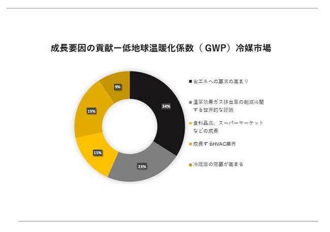 ngWiGWPj}s(Low GWP refrigerant market)Ɋւ钲́A2023N̎s̏󋵂𗝉邽߂Ɏ{܂B