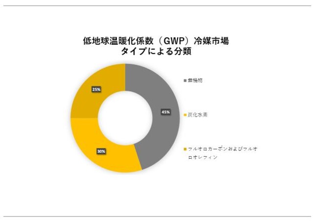 ngWiGWPj}s(Low GWP refrigerant market)Ɋւ钲́A2023N̎s̏󋵂𗝉邽߂Ɏ{܂B