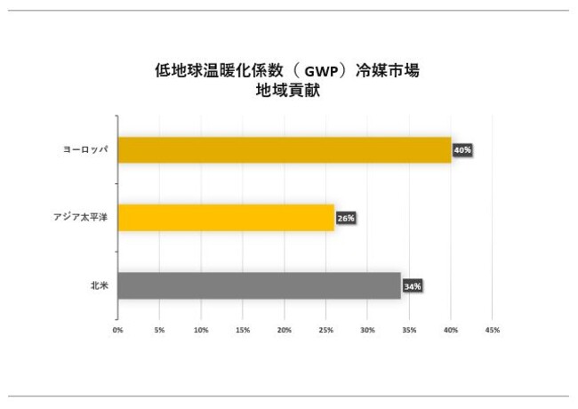 ngWiGWPj}s(Low GWP refrigerant market)Ɋւ钲́A2023N̎s̏󋵂𗝉邽߂Ɏ{܂B