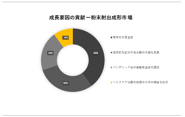 E̕ˏo`s(Powder Injection Molding MarketjɊւڍׂȒ́A2023N̂̃hXP[v𗝉邽߂Ɏ{܂B