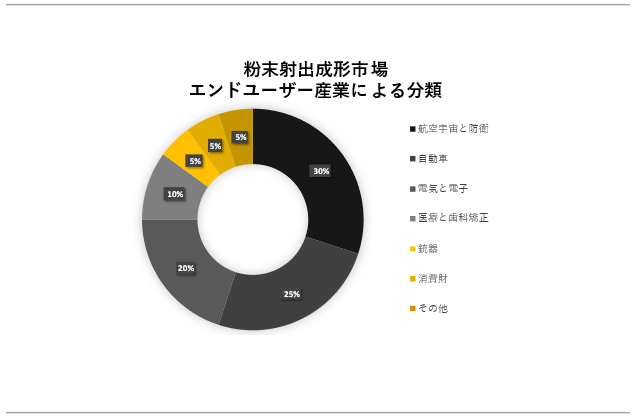 E̕ˏo`s(Powder Injection Molding MarketjɊւڍׂȒ́A2023N̂̃hXP[v𗝉邽߂Ɏ{܂B