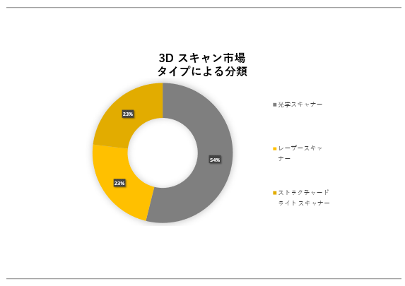 3DXLs(3D scanning market) Ɋւ钲́A2023N̎s̃hXP[v𗝉邽߂Ɏ{܂B