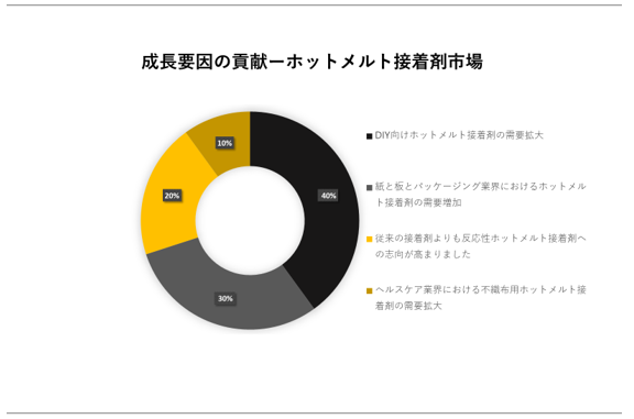 zbggڒ܎siHot Melt Adhesive MarketjɊւڍׂȒ́A2023N̂̃hXP[v𗝉邽߂Ɏ{܂B
