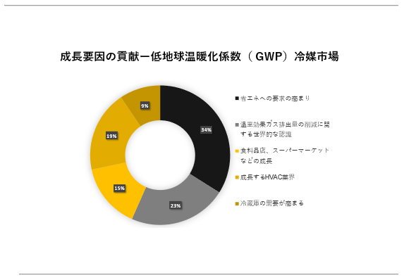 ngWiGWPj}s(Low GWP refrigerant market)Ɋւ钲́A2023N̎s̏󋵂𗝉邽߂Ɏ{܂B