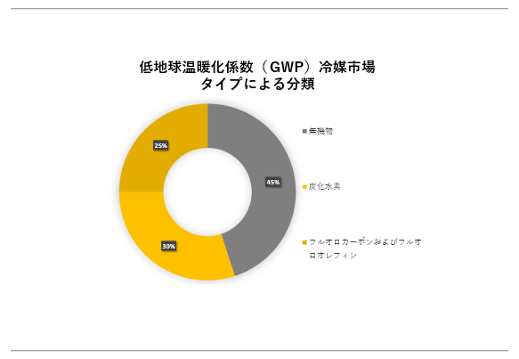 ngWiGWPj}s(Low GWP refrigerant market)Ɋւ钲́A2023N̎s̏󋵂𗝉邽߂Ɏ{܂B