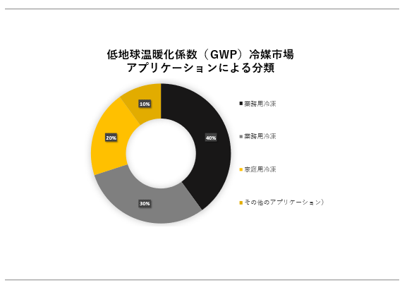 ngWiGWPj}s(Low GWP refrigerant market)Ɋւ钲́A2023N̎s̏󋵂𗝉邽߂Ɏ{܂B