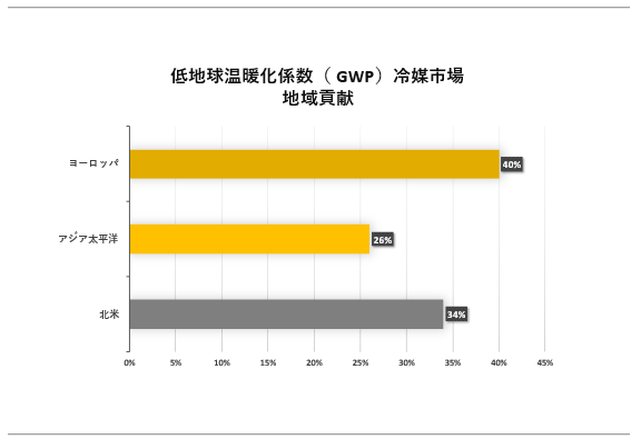 ngWiGWPj}s(Low GWP refrigerant market)Ɋւ钲́A2023N̎s̏󋵂𗝉邽߂Ɏ{܂B