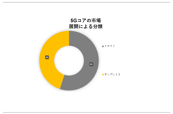 5GRA̎s (5G Core MarketjɊւڍׂȒ́A2023N̂̃hXP[v𗝉邽߂Ɏ{܂B