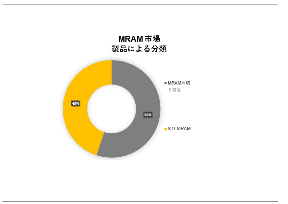 MRAM siMRAM MarketjɊւڍׂȒ́A2023N̂̃hXP[v𗝉邽߂Ɏ{܂B
