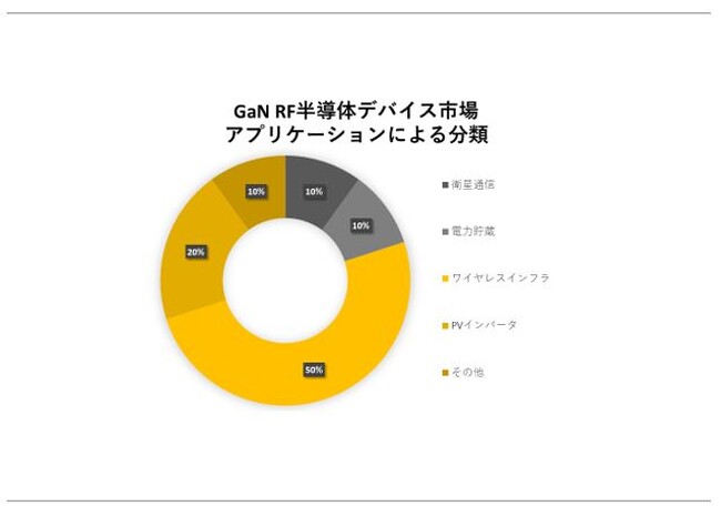 GaN RF̃foCXsiGaN RF Semiconductor Device MarketjɊւڍׂȒ́A2023N̂̃hXP[v𗝉邽߂Ɏ{܂B