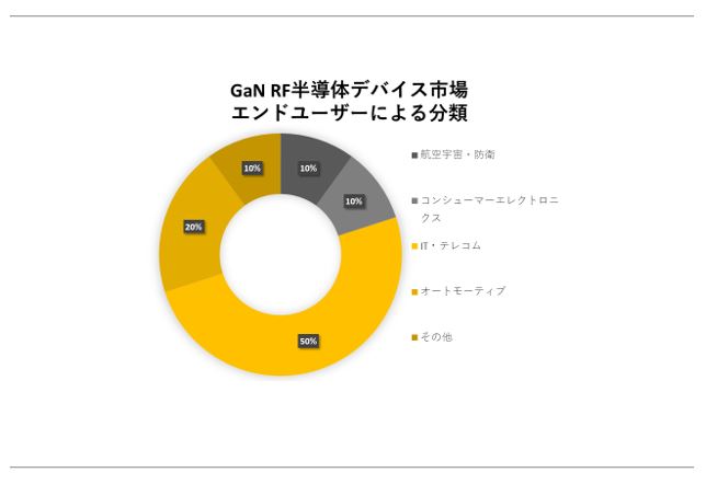 GaN RF̃foCXsiGaN RF Semiconductor Device MarketjɊւڍׂȒ́A2023N̂̃hXP[v𗝉邽߂Ɏ{܂B