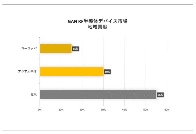 GaN RF̃foCXsiGaN RF Semiconductor Device MarketjɊւڍׂȒ́A2023N̂̃hXP[v𗝉邽߂Ɏ{܂B