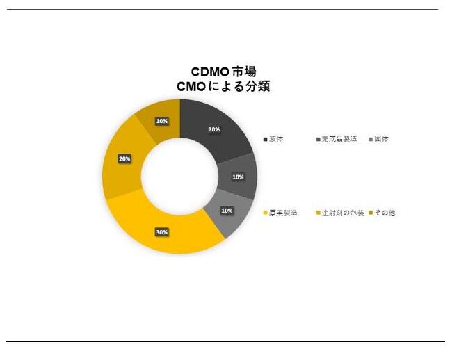 J@֎siContract Development and Manufacturing OrganizationjɊւڍׂȒ́A2023N̂̏󋵂𗝉邽߂Ɏ{܂B