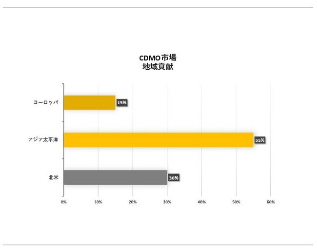 J@֎siContract Development and Manufacturing OrganizationjɊւڍׂȒ́A2023N̂̏󋵂𗝉邽߂Ɏ{܂B