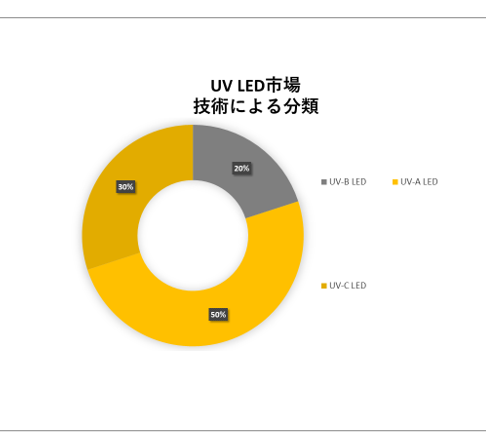 UV LEDsiUV LED MarketjɊւڍׂȒ́A2023N̂̃hXP[v𗝉邽߂Ɏ{܂B