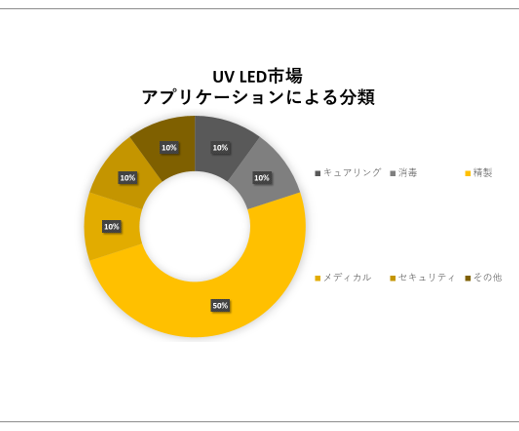UV LEDsiUV LED MarketjɊւڍׂȒ́A2023N̂̃hXP[v𗝉邽߂Ɏ{܂B