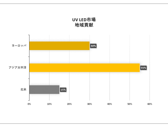 UV LEDsiUV LED MarketjɊւڍׂȒ́A2023N̂̃hXP[v𗝉邽߂Ɏ{܂B