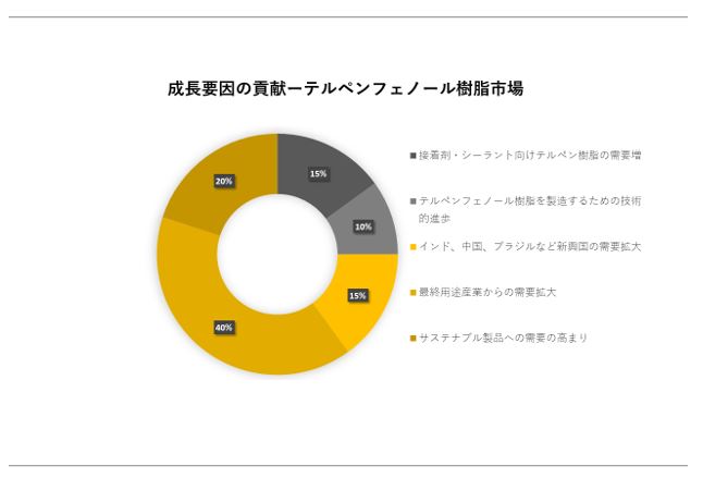 eytFm[siTerpene Phenolic Resin Market SurveyjɊւڍׂȒ́A2023N̂̃hXP[v𗝉邽߂Ɏ{܂B