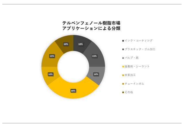 eytFm[siTerpene Phenolic Resin Market SurveyjɊւڍׂȒ́A2023N̂̃hXP[v𗝉邽߂Ɏ{܂B