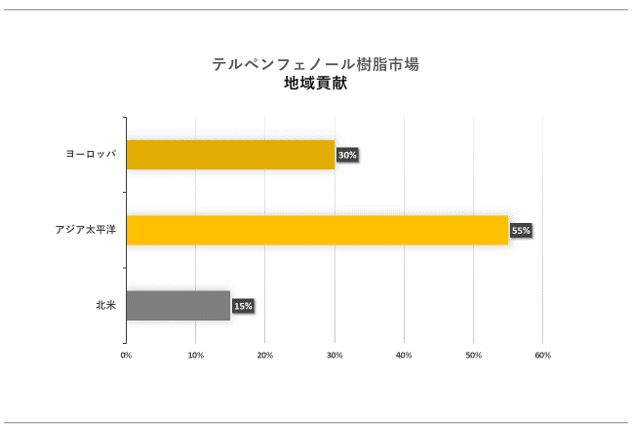 eytFm[siTerpene Phenolic Resin Market SurveyjɊւڍׂȒ́A2023N̂̃hXP[v𗝉邽߂Ɏ{܂B