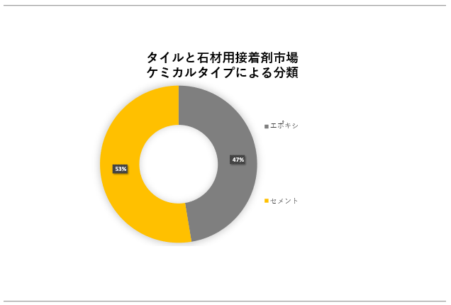 ^CƐ΍ޗpڒ܎s(Tile and Stone Adhesives MarketjɊւڍׂȒ́A2023N̂̃hXP[v𗝉邽߂Ɏ{܂B