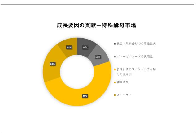 ysiSpeciality Yeast Market SurveyjɊւڍׂȒ́A2023N̂̃hXP[v𗝉邽߂Ɏ{܂B