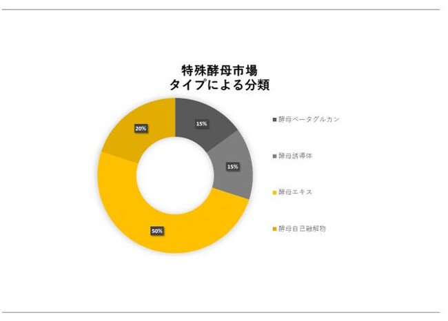 ysiSpeciality Yeast Market SurveyjɊւڍׂȒ́A2023N̂̃hXP[v𗝉邽߂Ɏ{܂B