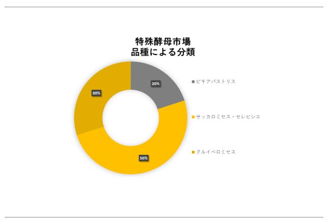 ysiSpeciality Yeast Market SurveyjɊւڍׂȒ́A2023N̂̃hXP[v𗝉邽߂Ɏ{܂B