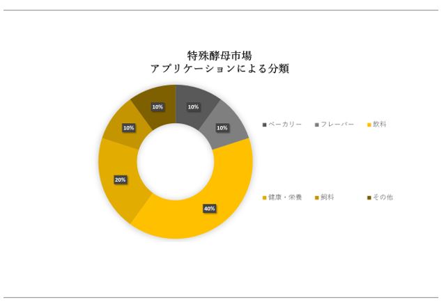 ysiSpeciality Yeast Market SurveyjɊւڍׂȒ́A2023N̂̃hXP[v𗝉邽߂Ɏ{܂B