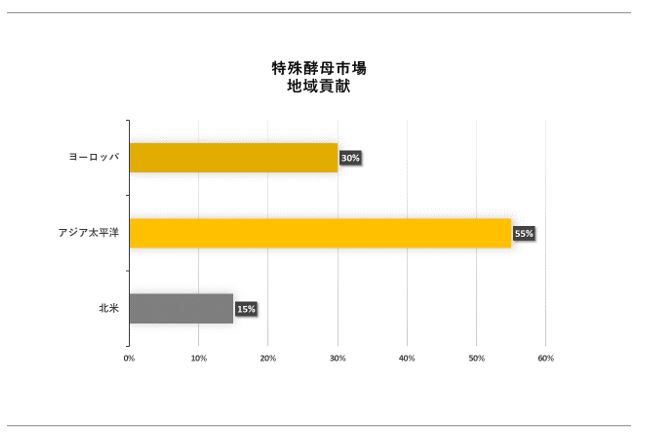 ysiSpeciality Yeast Market SurveyjɊւڍׂȒ́A2023N̂̃hXP[v𗝉邽߂Ɏ{܂B