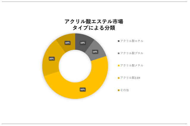 AN_GXesiAcrylic Ester marketjɊւڍׂȒ́A2023N̂̃hXP[v𗝉邽߂Ɏ{܂B