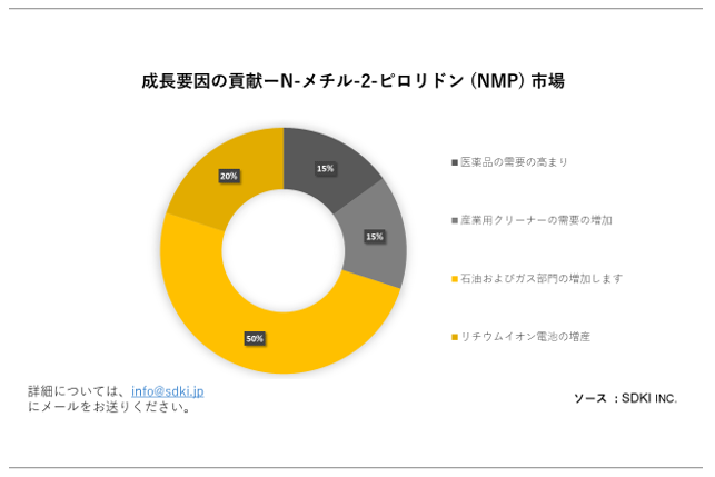 N-`-2-sh (NMP) siN-Methyl-2-pyrrolidone (NMP) MarketjɊւڍׂȒ́A2023N̂̃hXP[v𗝉邽߂Ɏ{܂