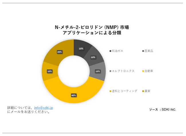 N-`-2-sh (NMP) siN-Methyl-2-pyrrolidone (NMP) MarketjɊւڍׂȒ́A2023N̂̃hXP[v𗝉邽߂Ɏ{܂
