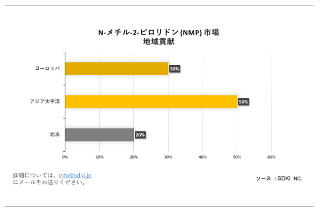 N-`-2-sh (NMP) siN-Methyl-2-pyrrolidone (NMP) MarketjɊւڍׂȒ́A2023N̂̃hXP[v𗝉邽߂Ɏ{܂