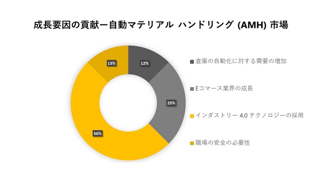 }eAnhO(AMH)s(automated material handling market)Ɋւ钲́A2023N̎s̏󋵂𗝉邽߂Ɏ{܂B