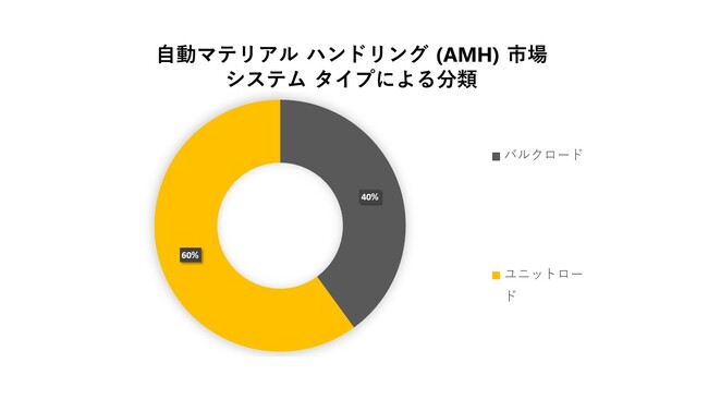 }eAnhO(AMH)s(automated material handling market)Ɋւ钲́A2023N̎s̏󋵂𗝉邽߂Ɏ{܂B