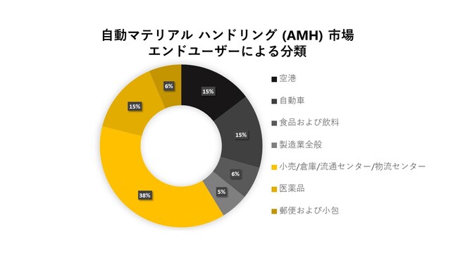 }eAnhO(AMH)s(automated material handling market)Ɋւ钲́A2023N̎s̏󋵂𗝉邽߂Ɏ{܂B